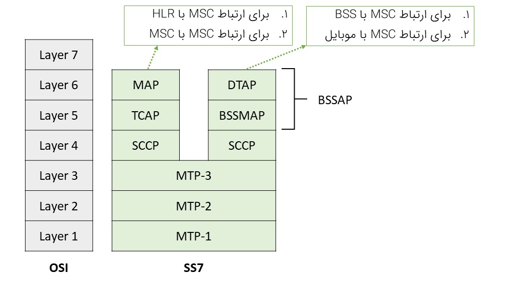 بهبود پروتکل استک SS7 برای GSM