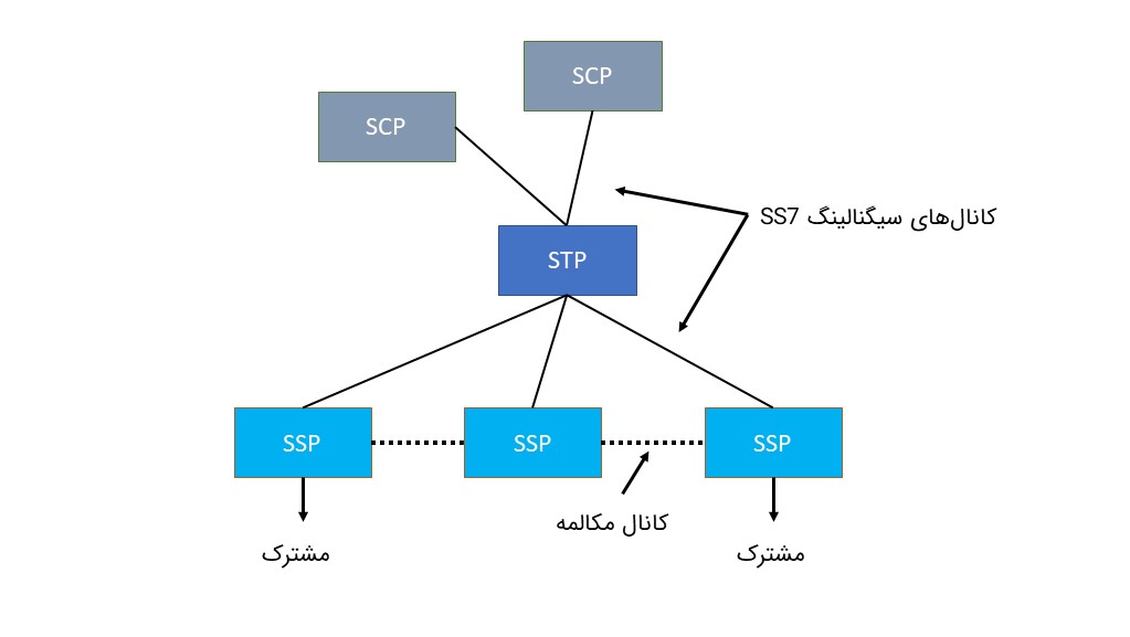 یک شبکه SS7 با یک STP دو SCP و سه SSP